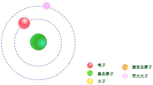 图1-4 物质发光的本质